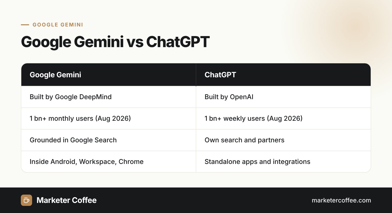 Comparison of Google Gemini and ChatGPT: developer, users, search grounding and ecosystem