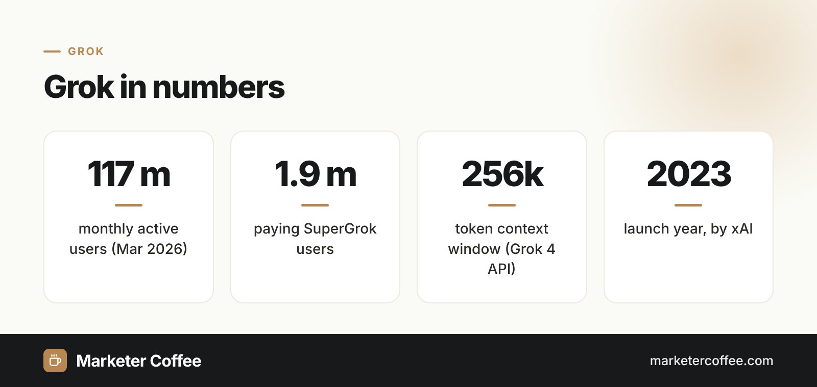 Infographic: Grok in numbers, 117 million monthly users, 1.9 million paying users, 256k token context, launched 2023