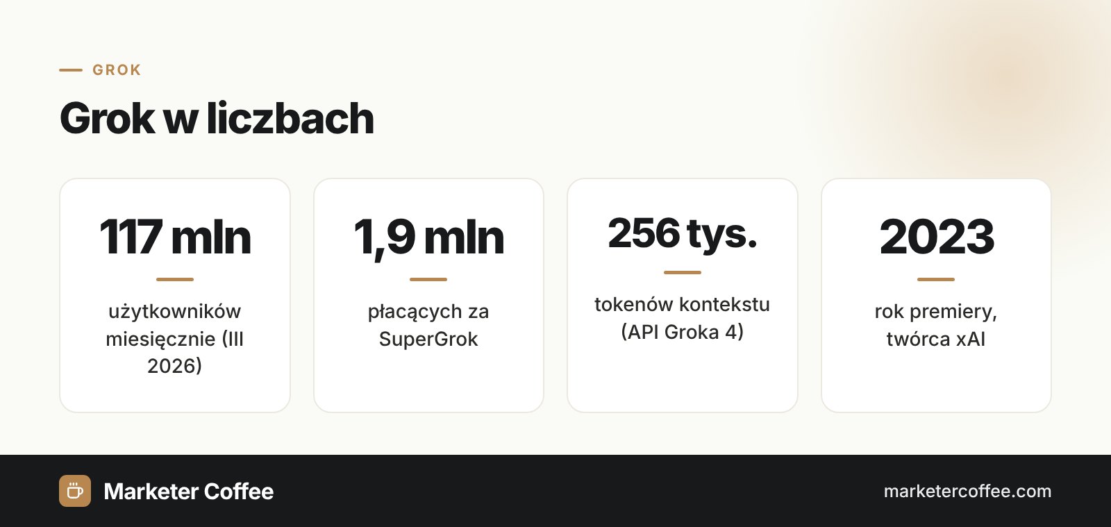 Infografika: Grok w liczbach, 117 mln użytkowników miesięcznie, 1,9 mln płacących, 256 tys. tokenów kontekstu, premiera w 2023
