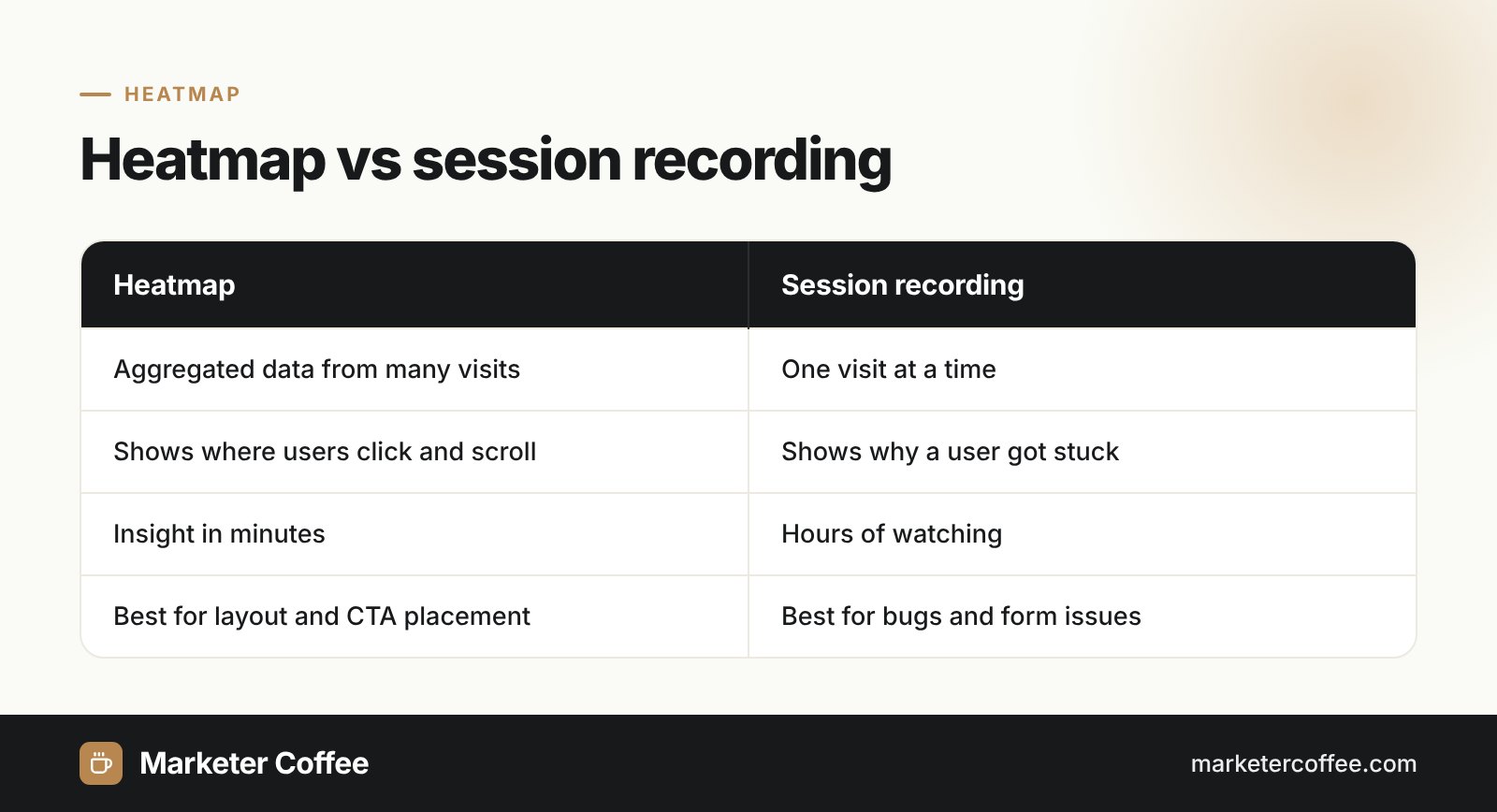 Comparison of a heatmap and a session recording in website behaviour analytics