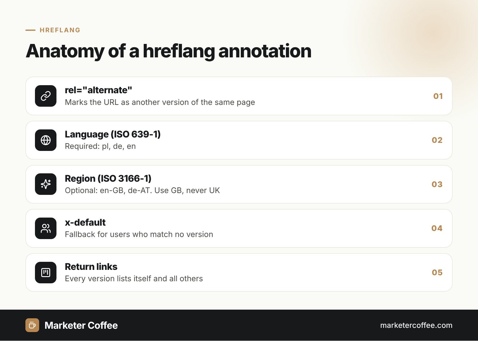 Infographic: anatomy of a hreflang annotation, rel alternate, language code, region code, x-default and return links