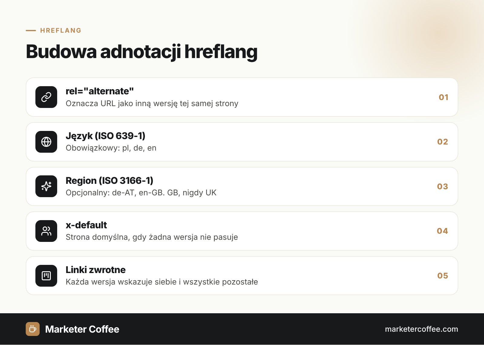 Infografika: budowa adnotacji hreflang, rel alternate, kod języka, kod regionu, x-default i linki zwrotne