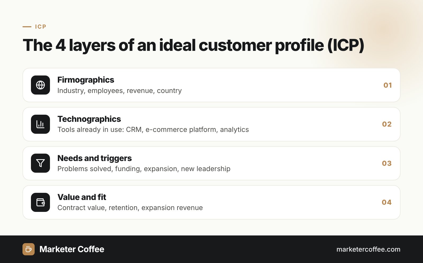 Infographic: the four layers of an ideal customer profile ICP, firmographics, technographics, needs and triggers, value and fit