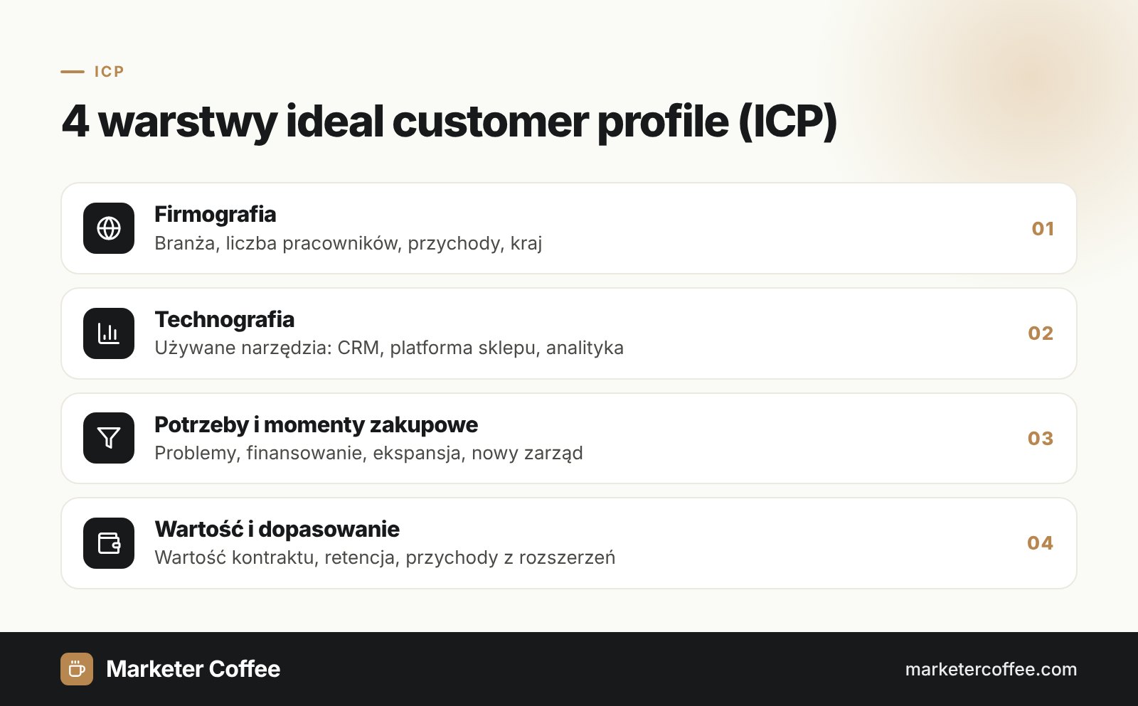 Infografika: 4 warstwy ideal customer profile ICP, firmografia, technografia, potrzeby i momenty zakupowe, wartość i dopasowanie
