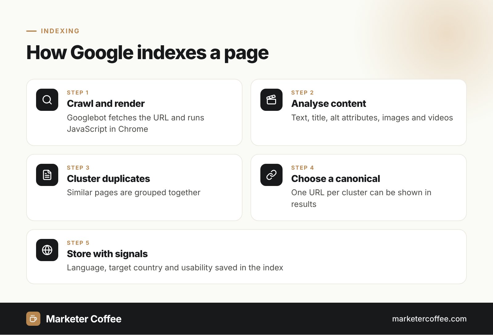 Infographic: how Google indexes a page in 5 steps, crawl and render, analyse, cluster duplicates, choose canonical, store signals