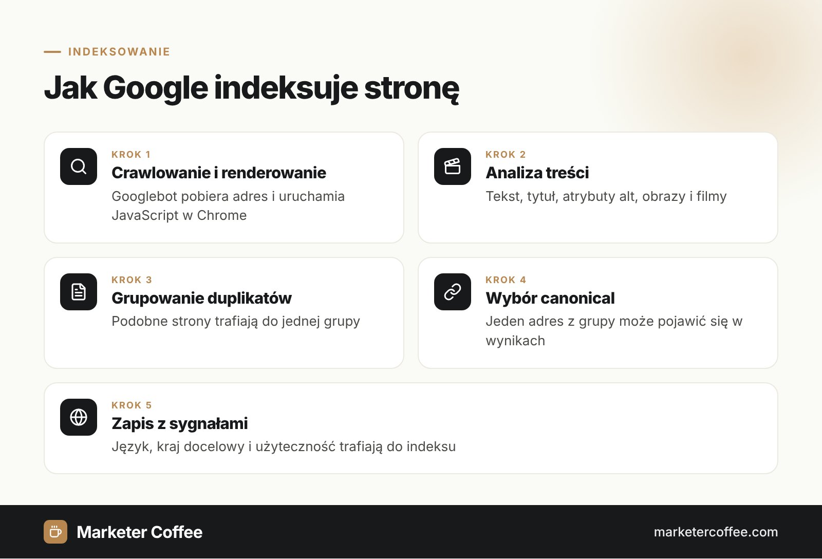 Infografika: jak Google indeksuje stronę w 5 krokach, crawlowanie, analiza, grupowanie duplikatów, canonical i zapis sygnałów