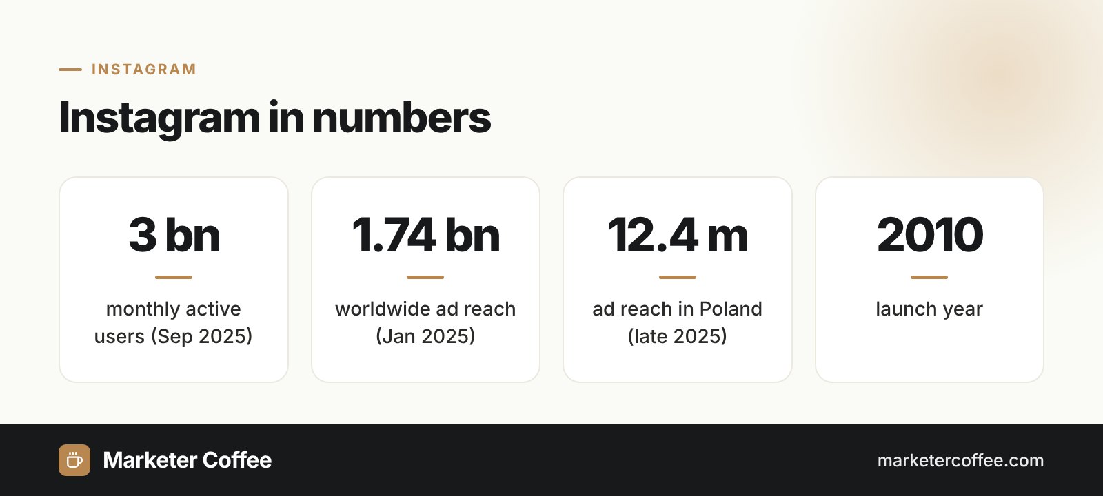 Infographic: Instagram in numbers, 3 billion monthly users, 1.74 billion ad reach, 12.4 million in Poland, launched 2010