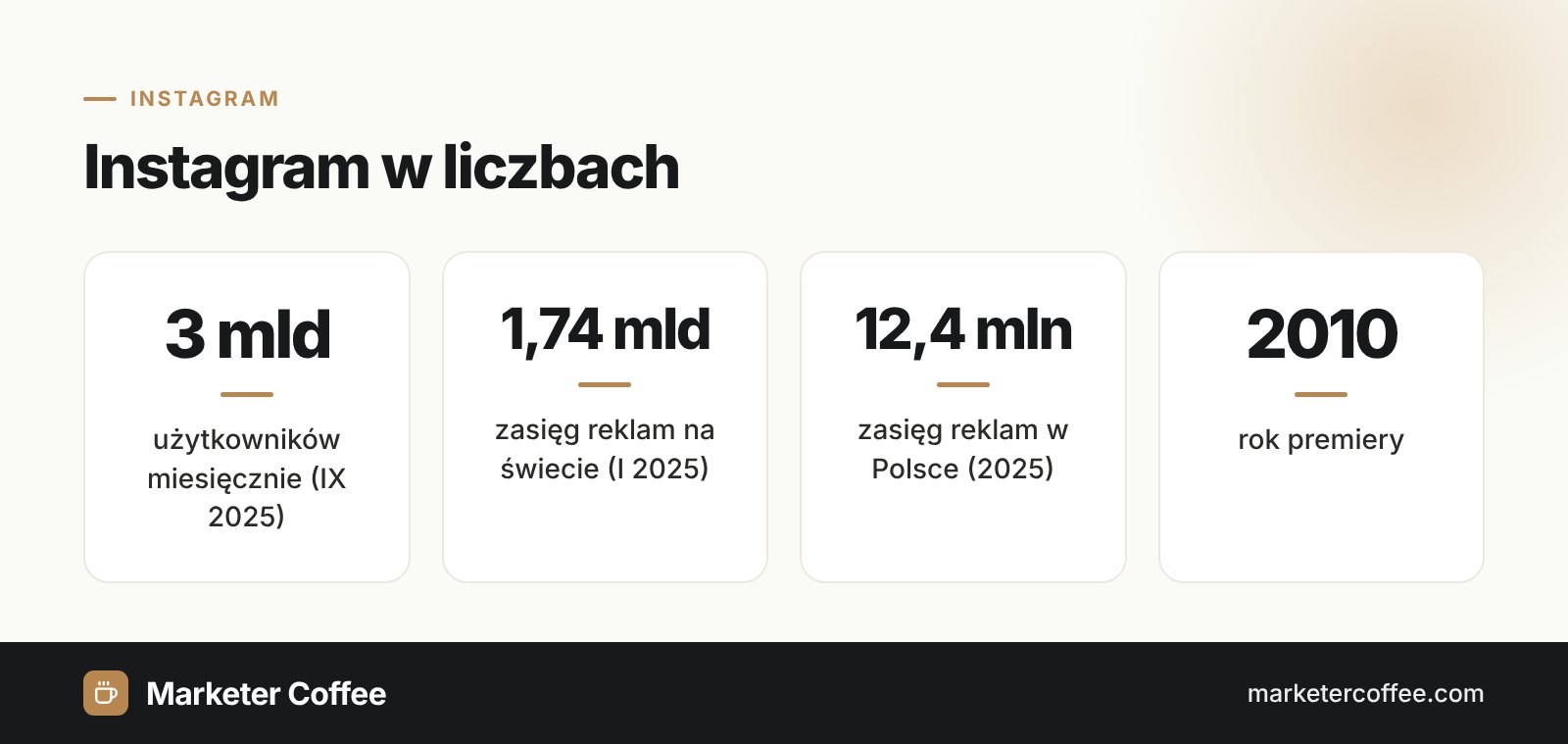 Infografika: Instagram w liczbach, 3 mld użytkowników, 1,74 mld zasięgu reklam, 12,4 mln w Polsce, premiera 2010