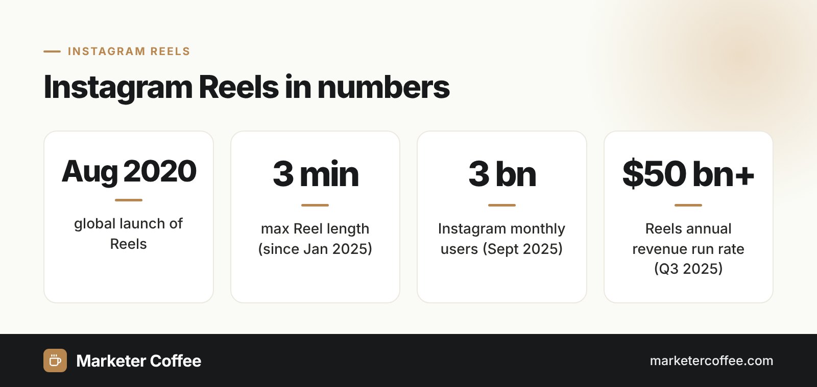 Instagram Reels key statistics: launch date, maximum length, Instagram users and revenue run rate