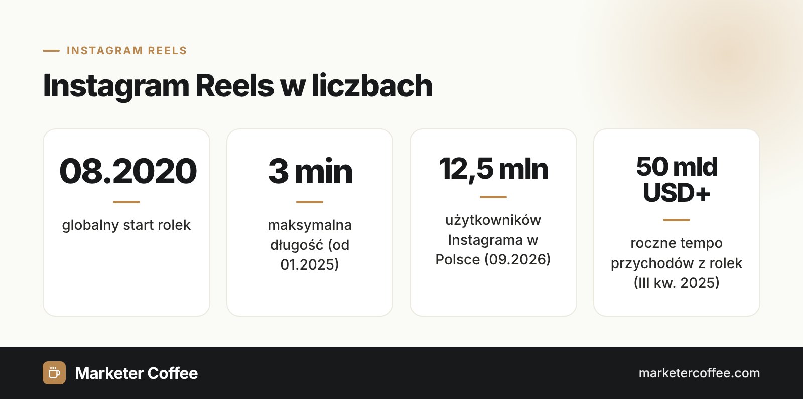 Najważniejsze dane o Instagram Reels: data startu, długość rolek, użytkownicy w Polsce i przychody