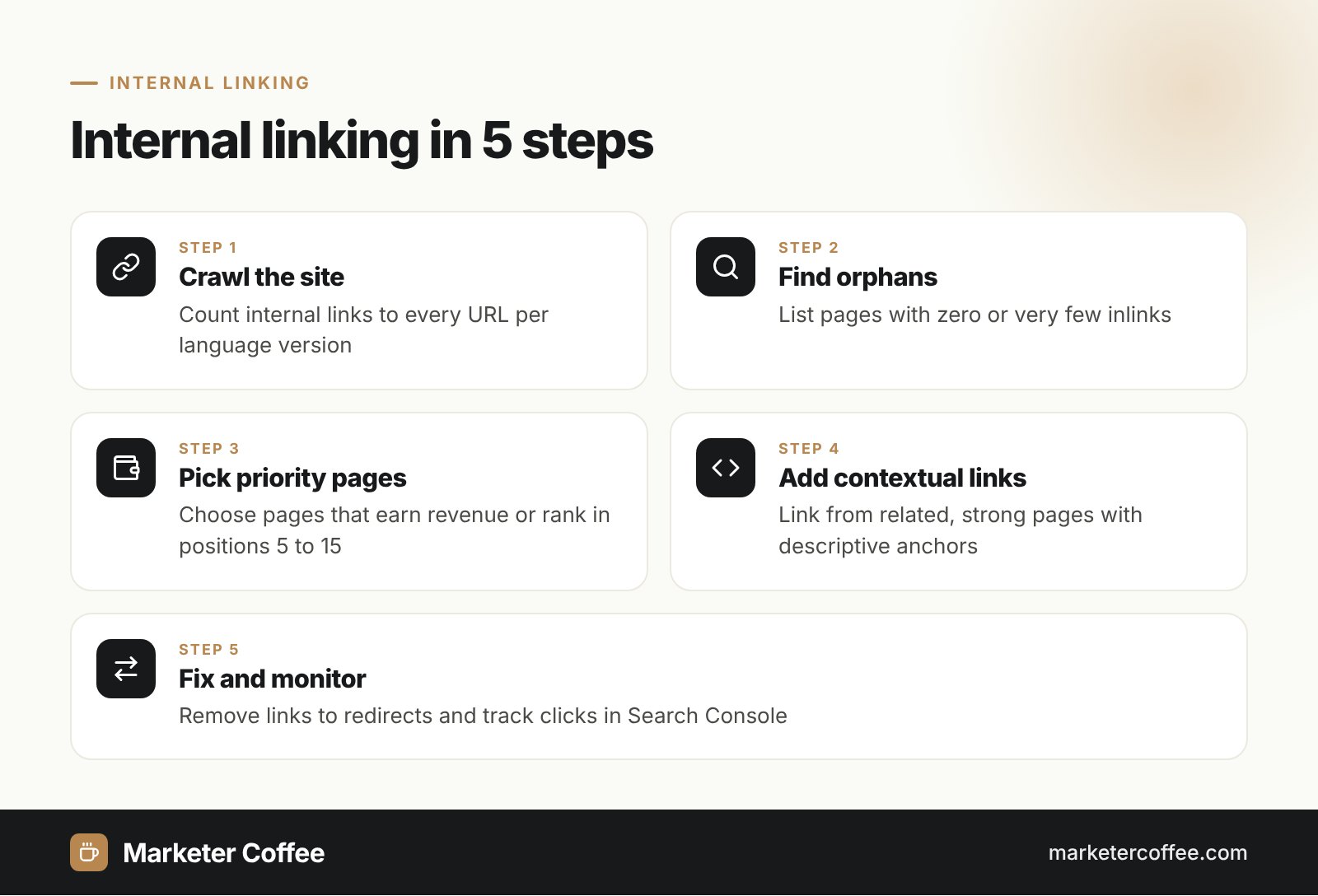 Infographic: 5 steps of internal linking, crawl, find orphan pages, prioritize, add contextual links, monitor