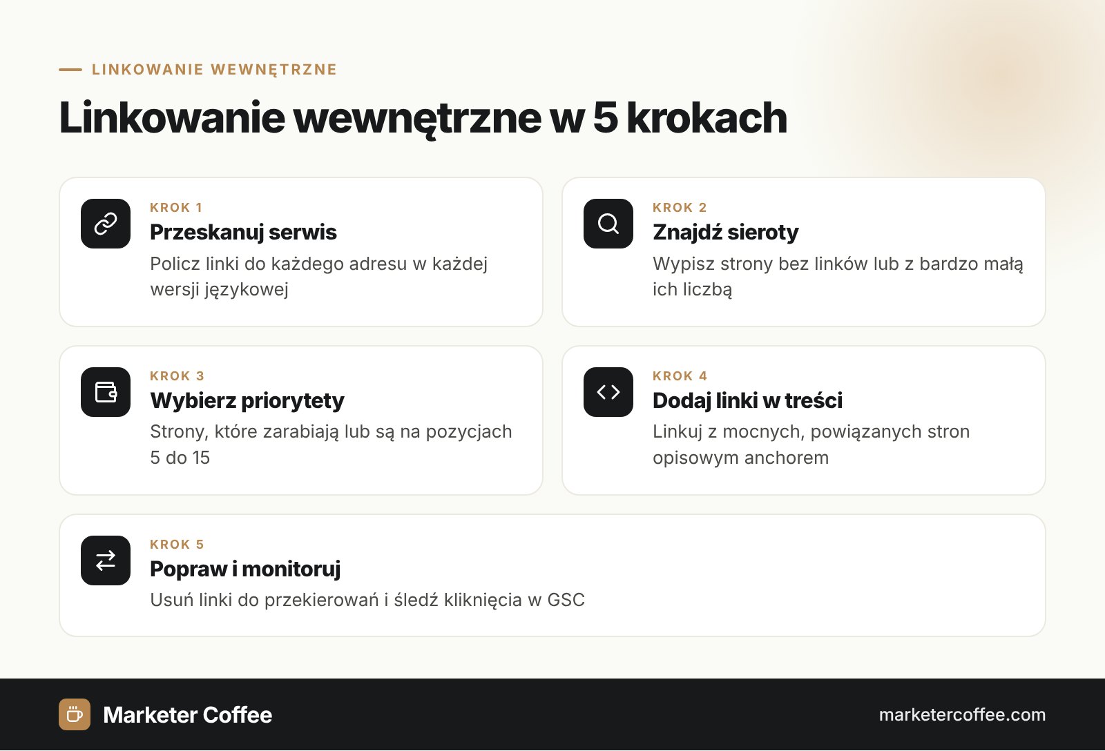 Infografika: linkowanie wewnętrzne w 5 krokach, skanowanie, strony osierocone, priorytety, linki kontekstowe, monitoring