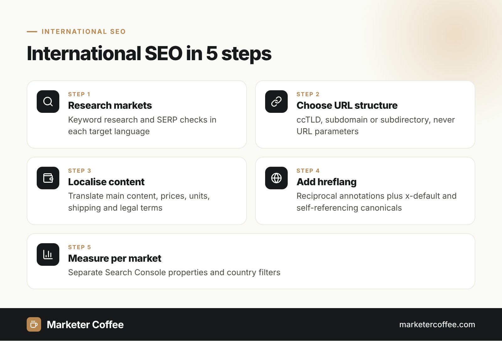 Infographic: international SEO in 5 steps, market research, URL structure, localisation, hreflang and measurement per market