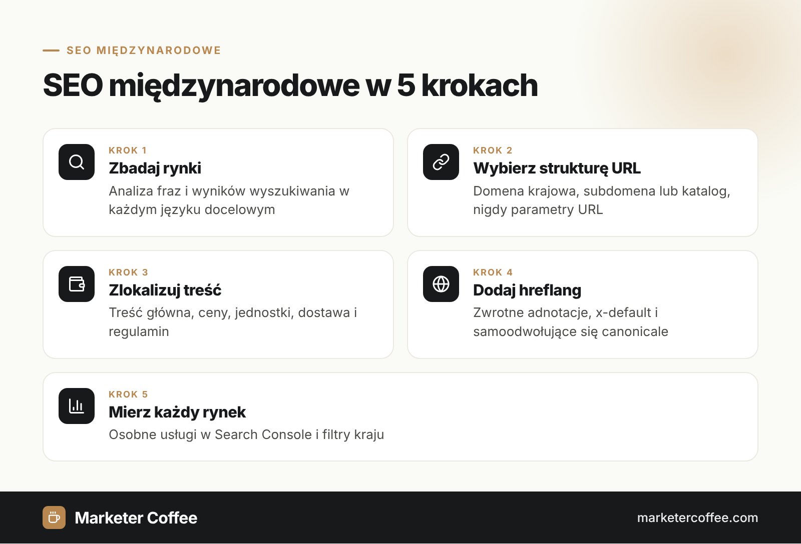 Infografika: SEO międzynarodowe w 5 krokach, analiza rynków, struktura URL, lokalizacja, hreflang i pomiar per rynek