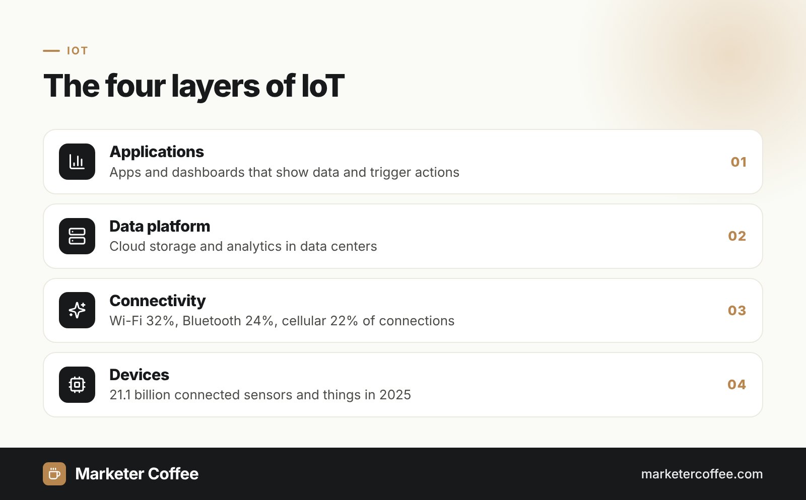 Internet of Things (IoT) infographic: four layers from devices to applications