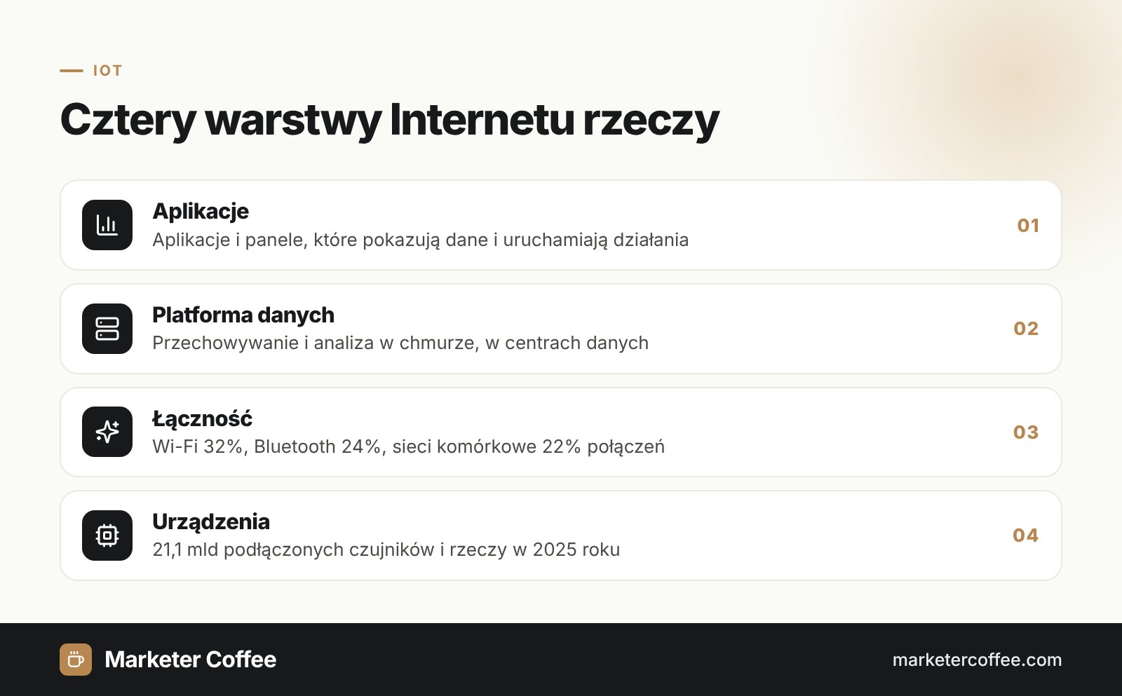 Infografika Internet rzeczy (IoT): cztery warstwy od urządzeń do aplikacji