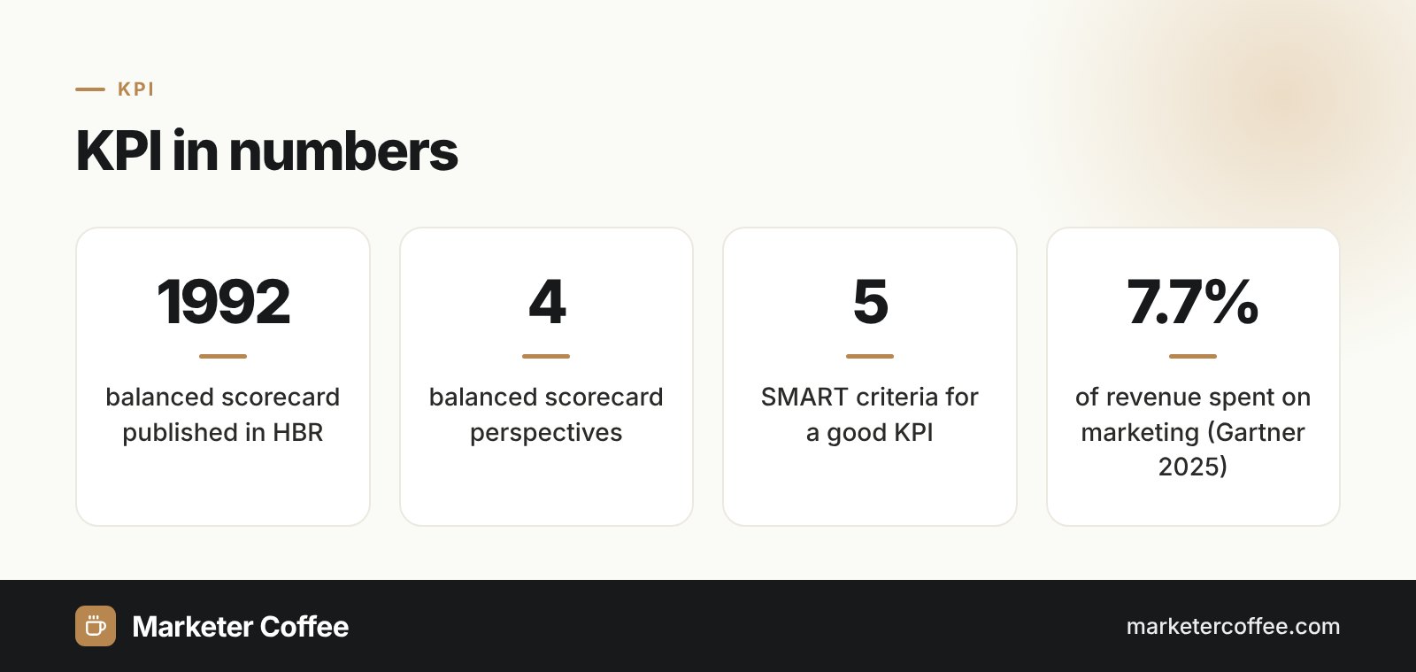 KPI key performance indicator in numbers: balanced scorecard year and perspectives, SMART criteria, marketing budget share