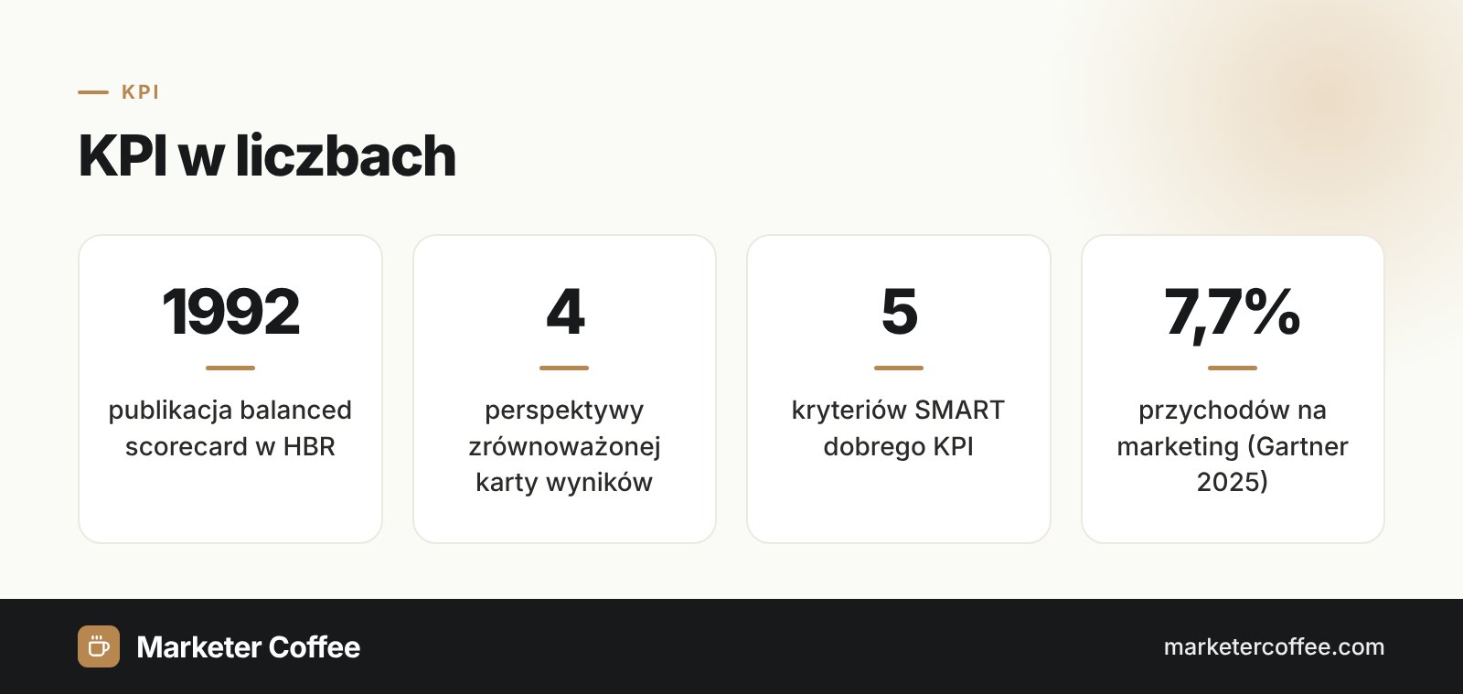 KPI, kluczowy wskaźnik efektywności w liczbach: rok i perspektywy balanced scorecard, kryteria SMART, udział budżetu marketingu