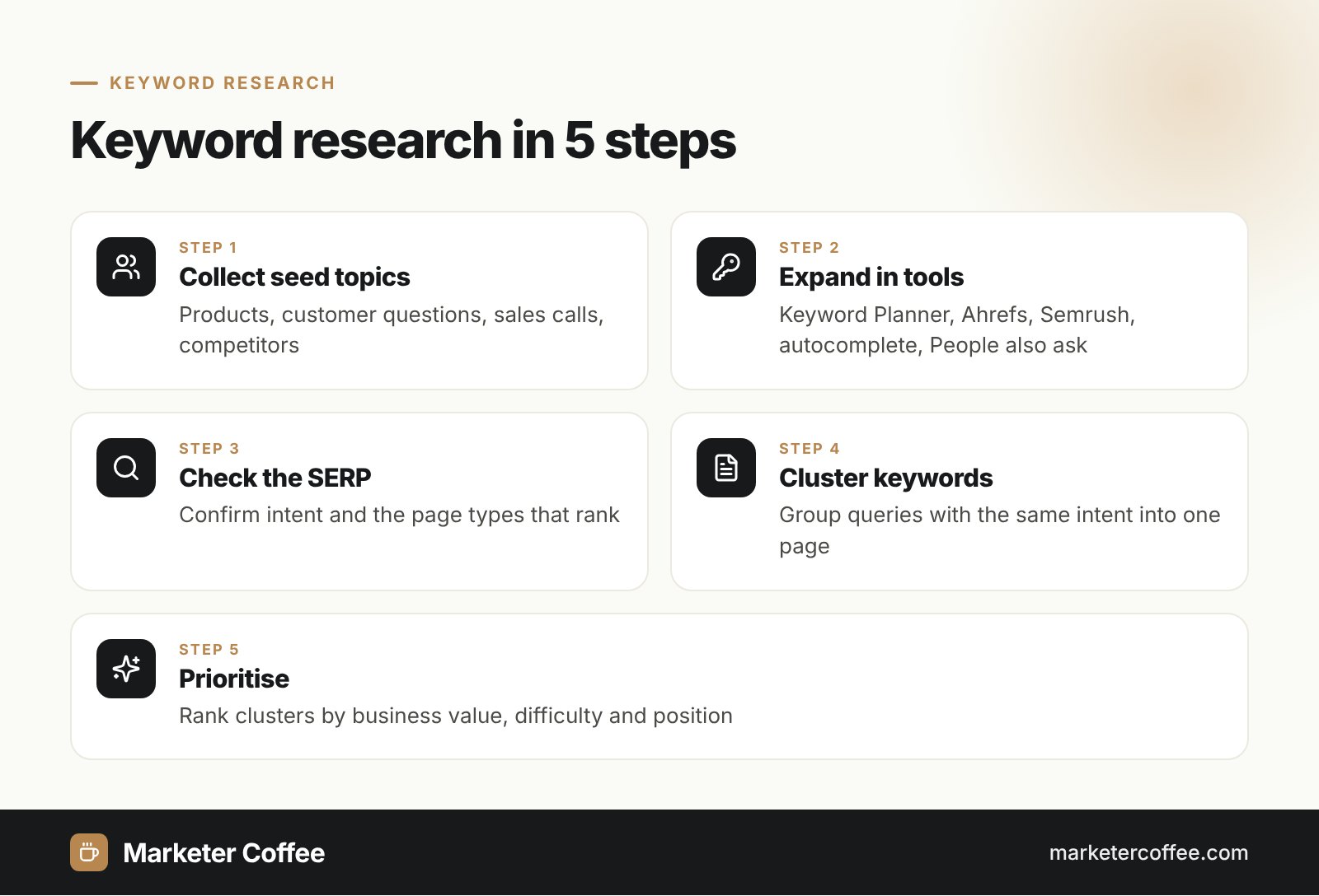 Infographic: keyword research in 5 steps, seed topics, tool expansion, SERP check, clustering and prioritisation