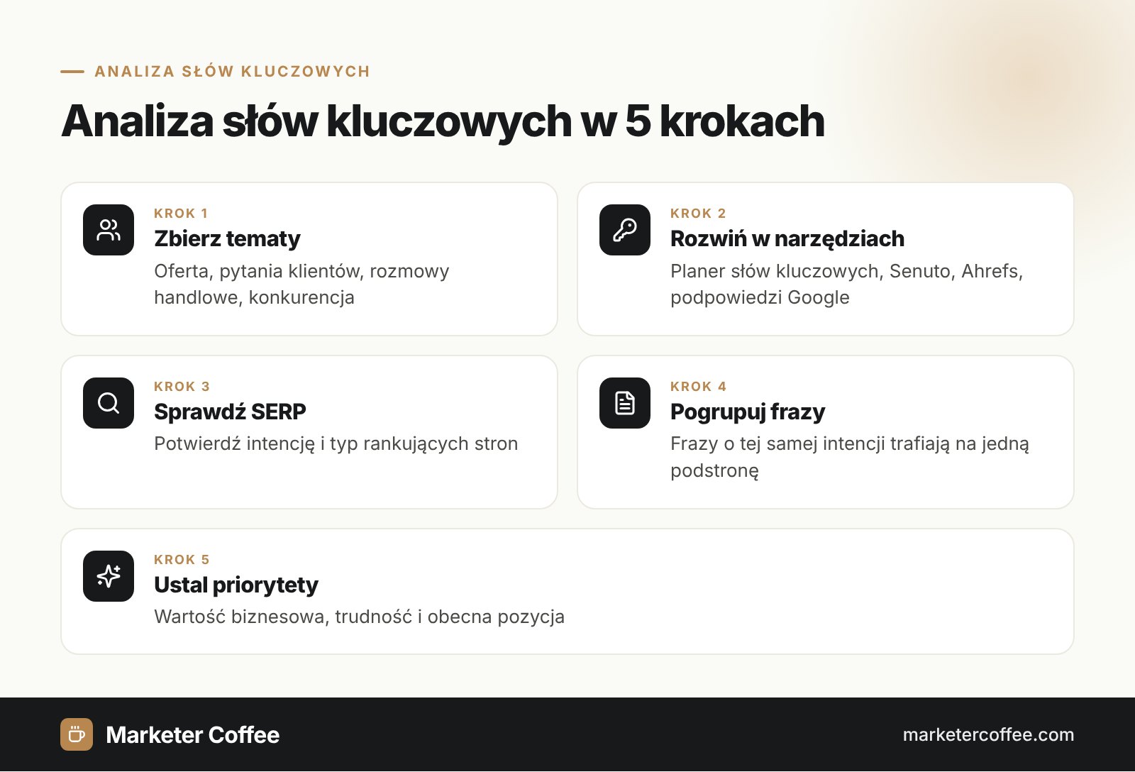 Infografika: analiza słów kluczowych w 5 krokach, tematy wyjściowe, narzędzia, SERP, grupowanie i priorytety