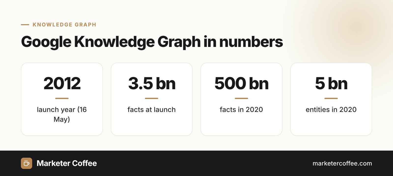Infographic with Google Knowledge Graph statistics: launched 2012, 3.5 billion facts at launch, 500 billion facts and 5 billion entities in 2020