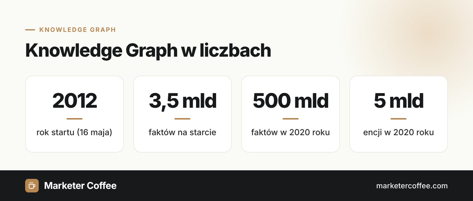 Infografika z danymi o Google Knowledge Graph: start w 2012 roku, 3,5 mld faktów na starcie, 500 mld faktów i 5 mld encji w 2020 roku