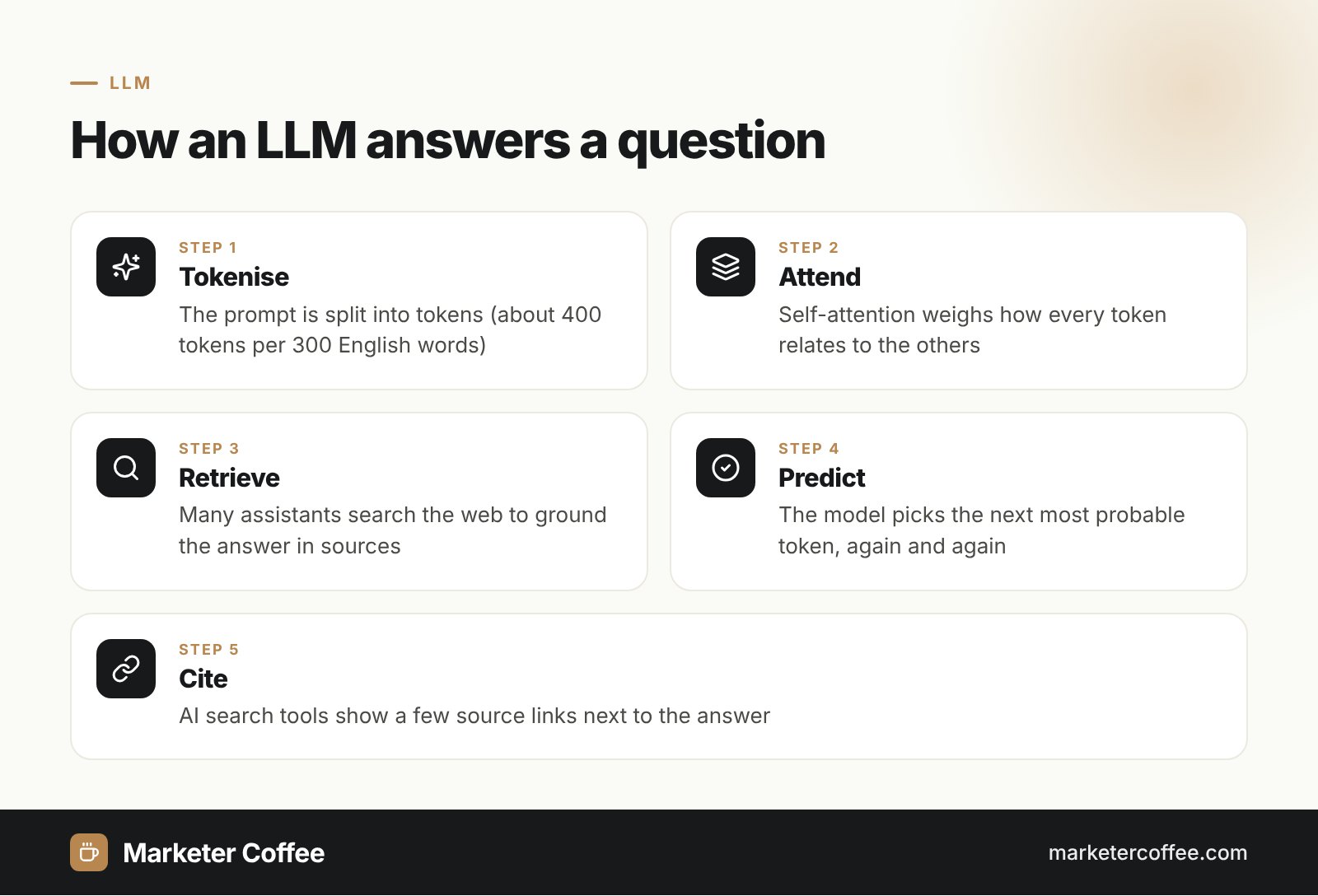 Infographic: how a large language model (LLM) answers a question in 5 steps, from tokens to citations