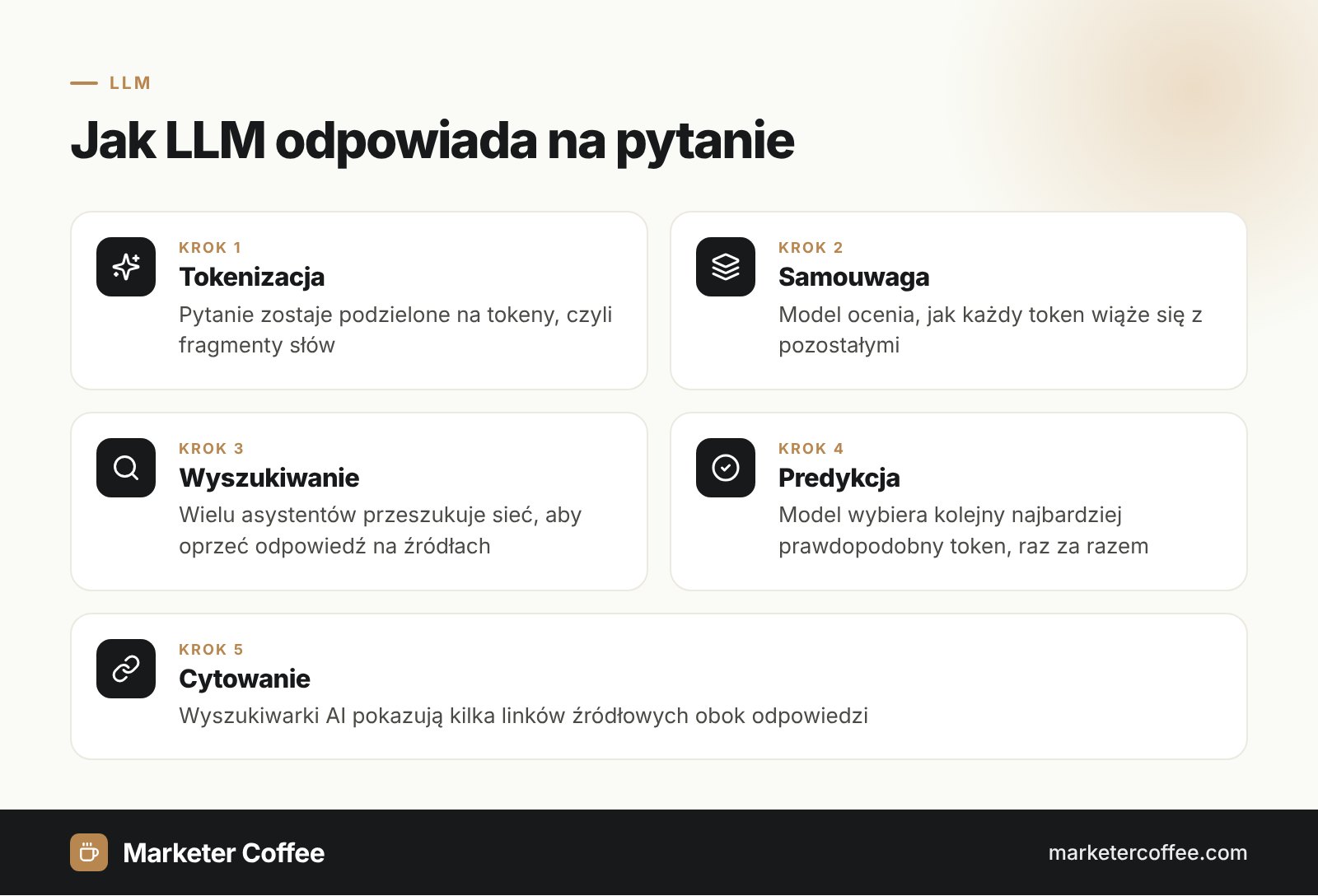 Infografika: jak duży model językowy (LLM) odpowiada na pytanie w 5 krokach, od tokenów do cytowań