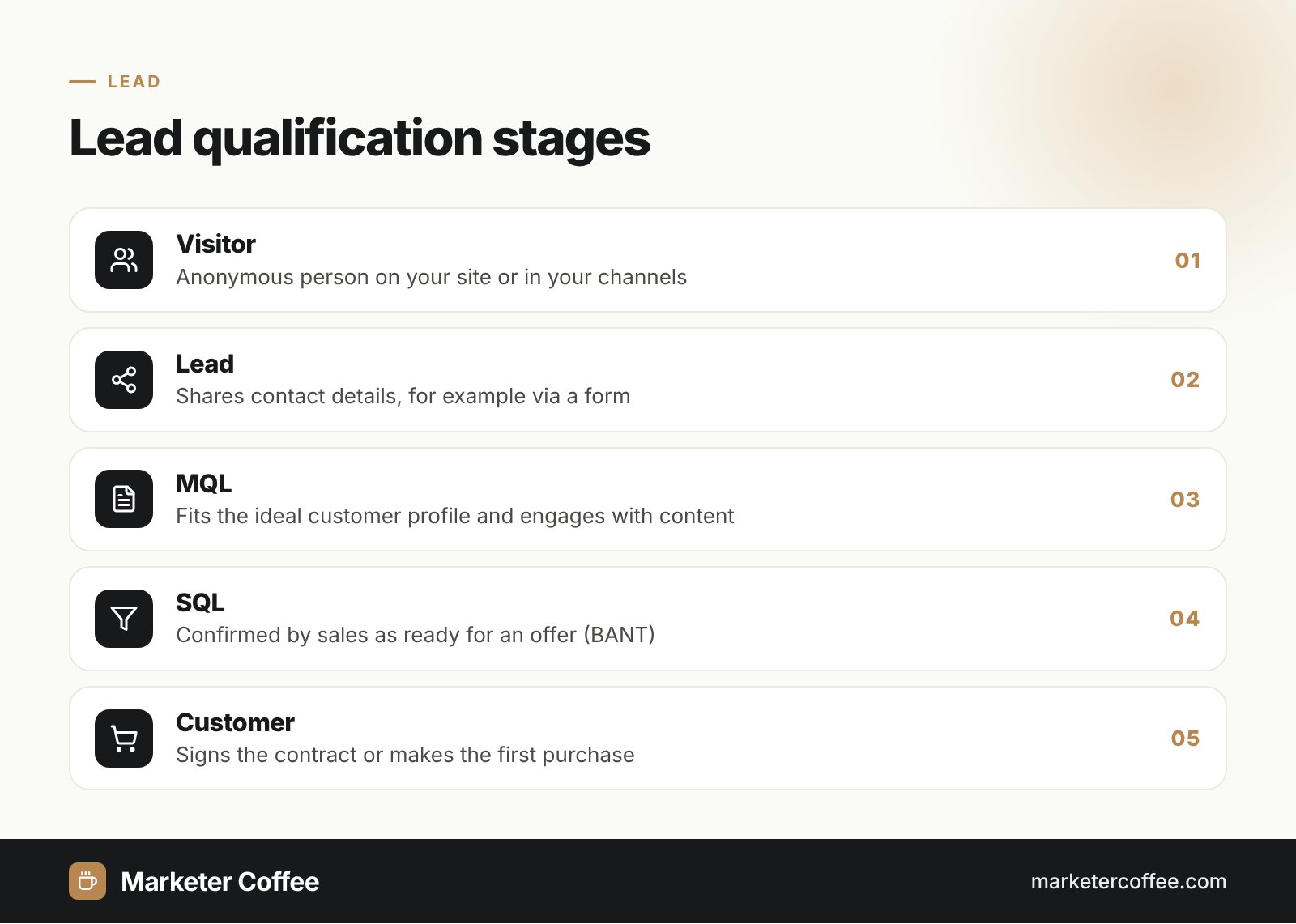 Funnel diagram of lead qualification stages from visitor to lead, MQL, SQL and customer