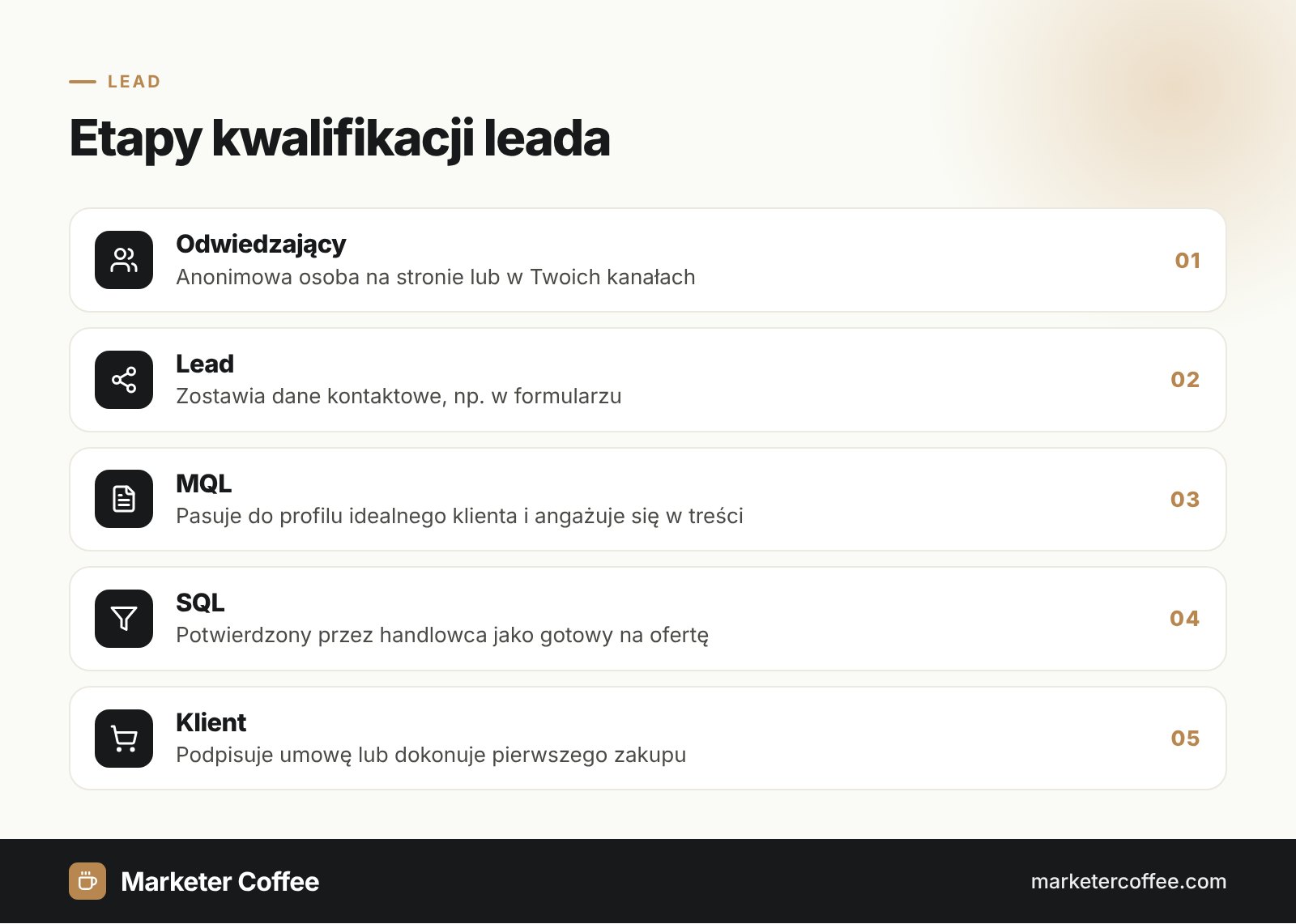Diagram lejka kwalifikacji leadów: odwiedzający, lead, MQL, SQL i klient