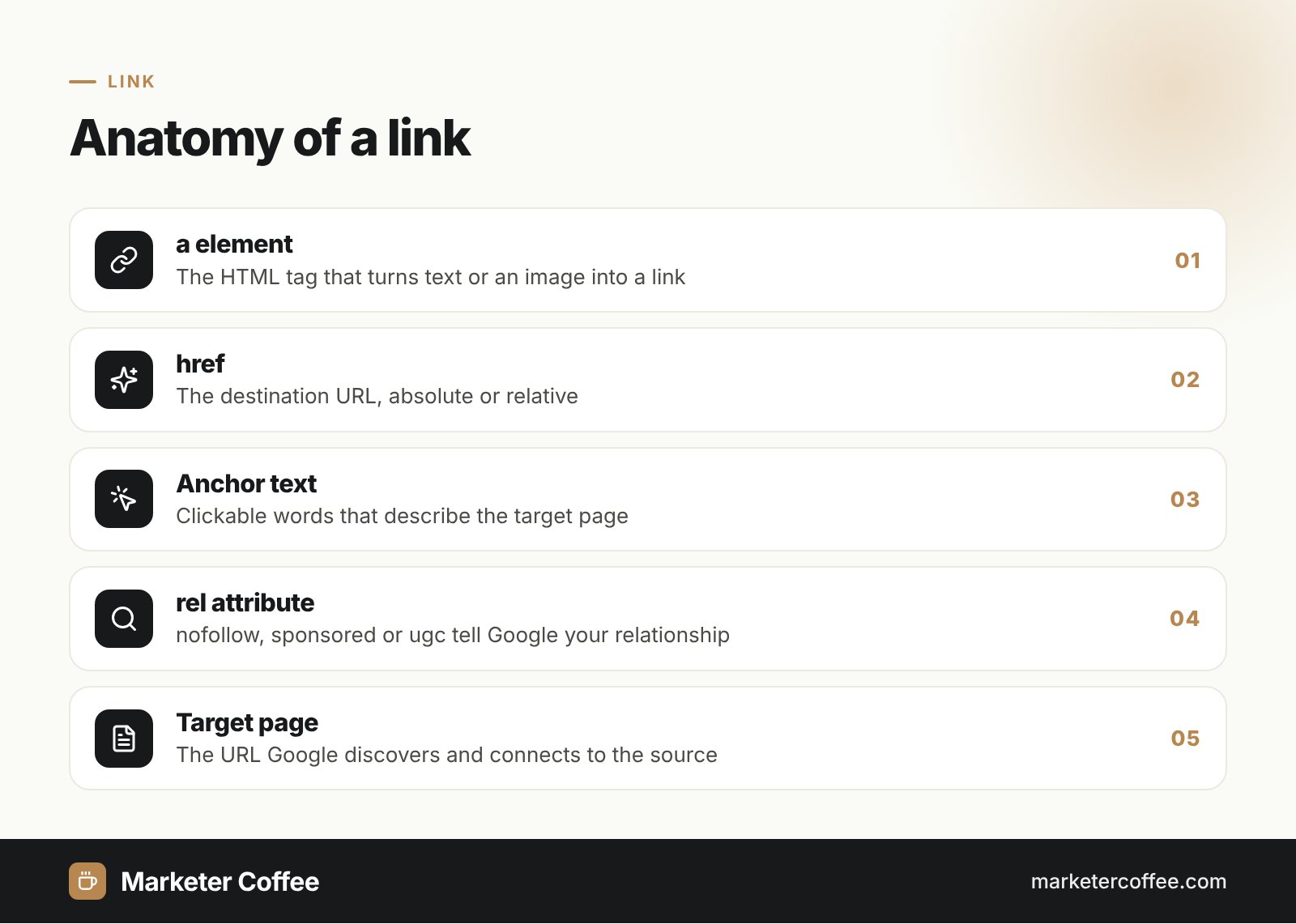 Layered diagram showing the anatomy of a link: a element, href, anchor text, rel attribute and target page