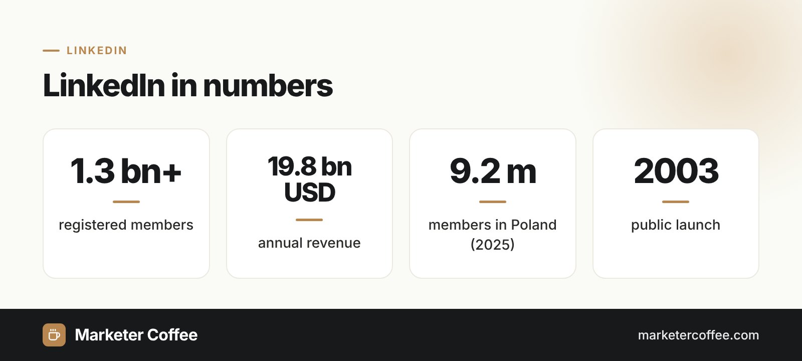 Infographic: LinkedIn in numbers, over 1.3 billion members, 19.8 billion USD revenue, 9.2 million members in Poland, launched 2003