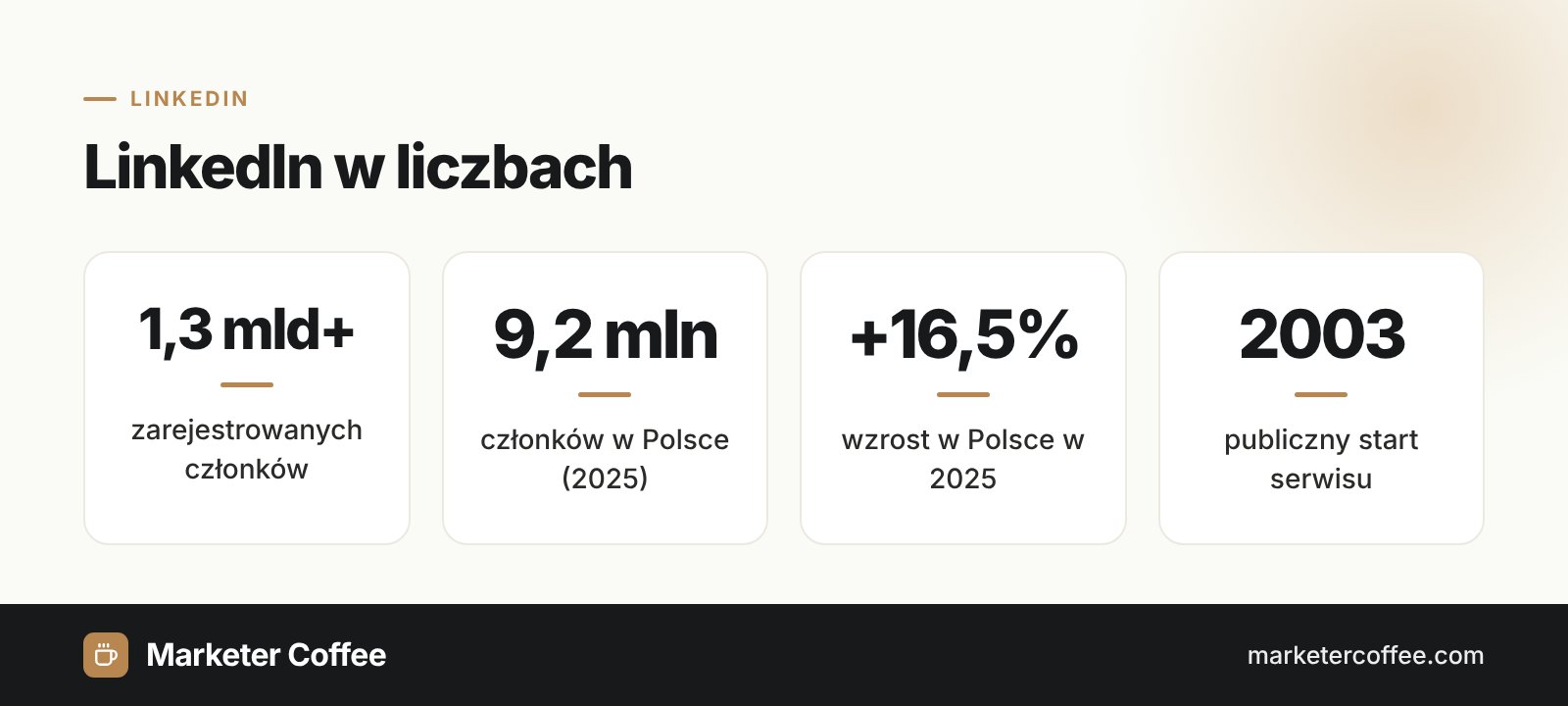 Infografika: LinkedIn w liczbach, ponad 1,3 mld członków, 9,2 mln w Polsce, wzrost o 16,5% w 2025, start w 2003