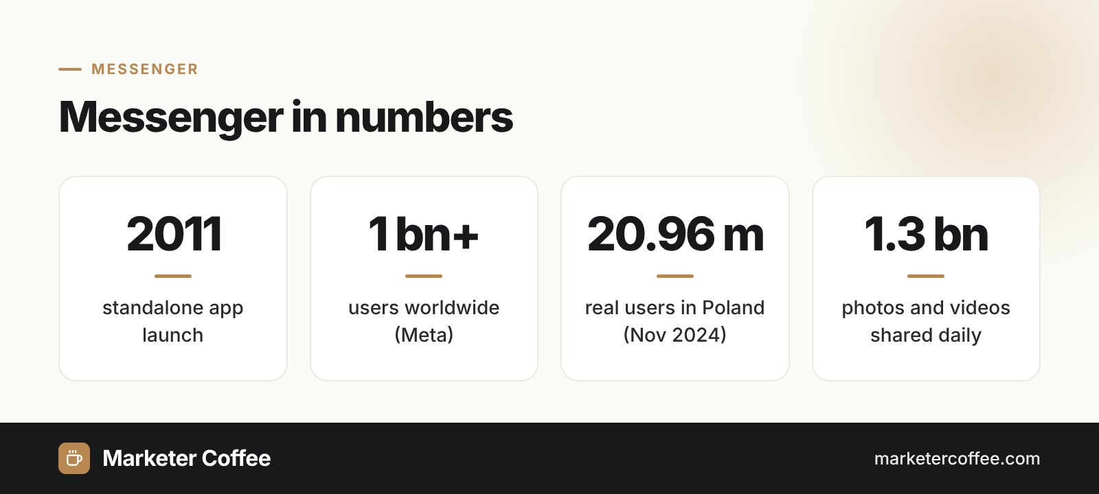 Key statistics about Messenger: launch year, global users, Polish users and daily media shares