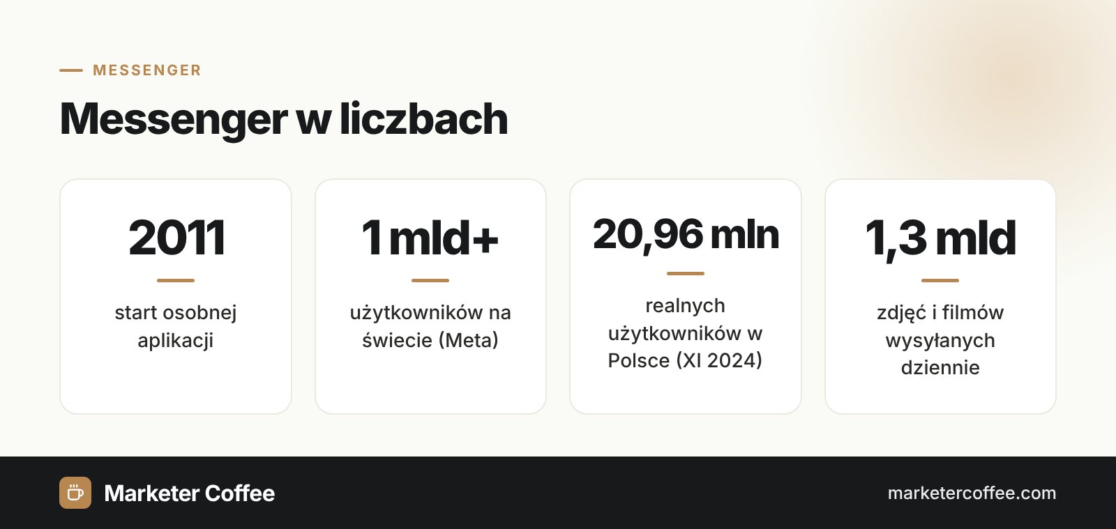 Najważniejsze statystyki Messengera: rok startu, użytkownicy na świecie i w Polsce, liczba wysyłanych multimediów