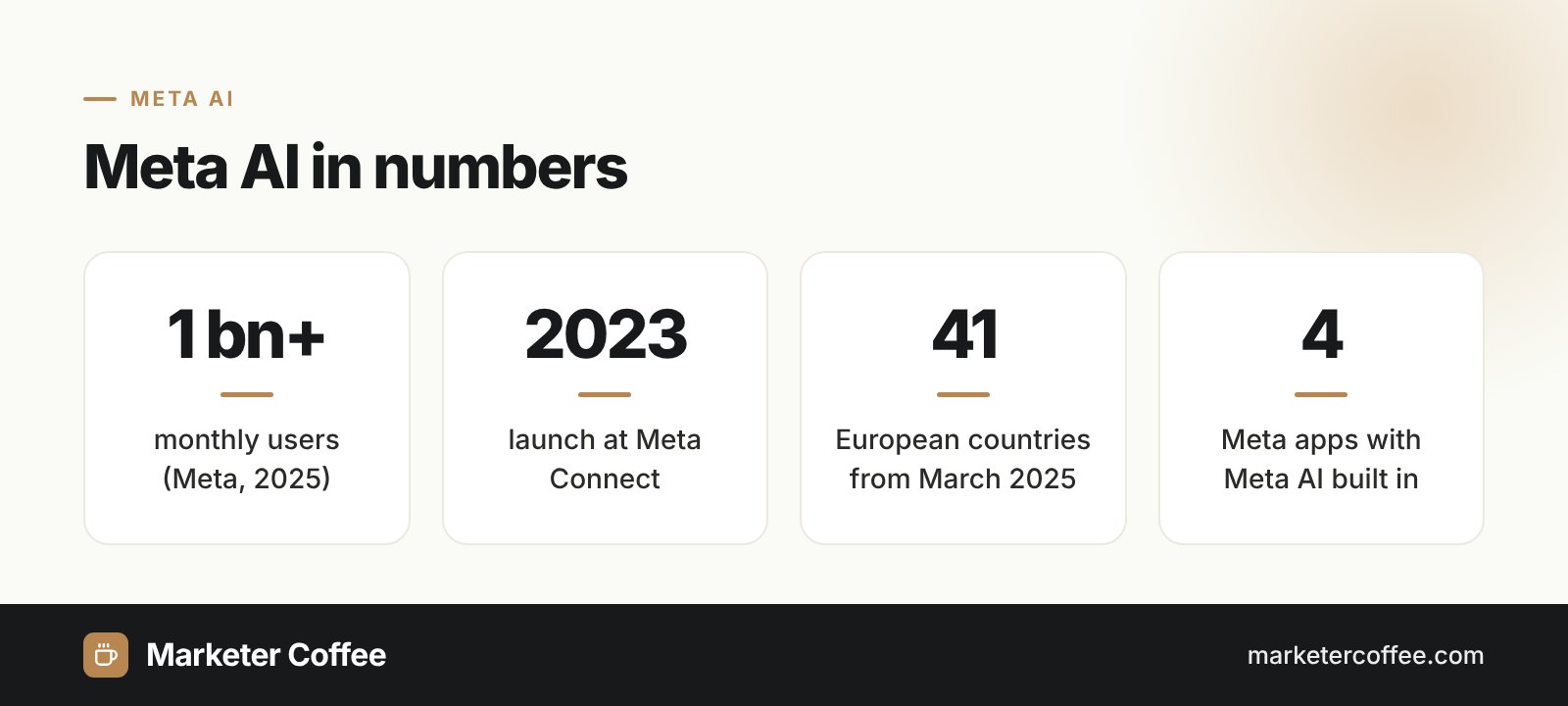 Infographic: Meta AI in numbers, over 1 billion monthly users, launched in 2023, available in 41 European countries