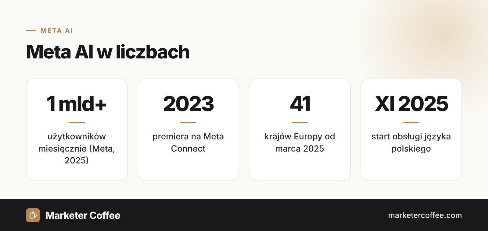 Infografika: Meta AI w liczbach, ponad 1 mld użytkowników miesięcznie, premiera w 2023, 41 krajów Europy, język polski od listopada 2025