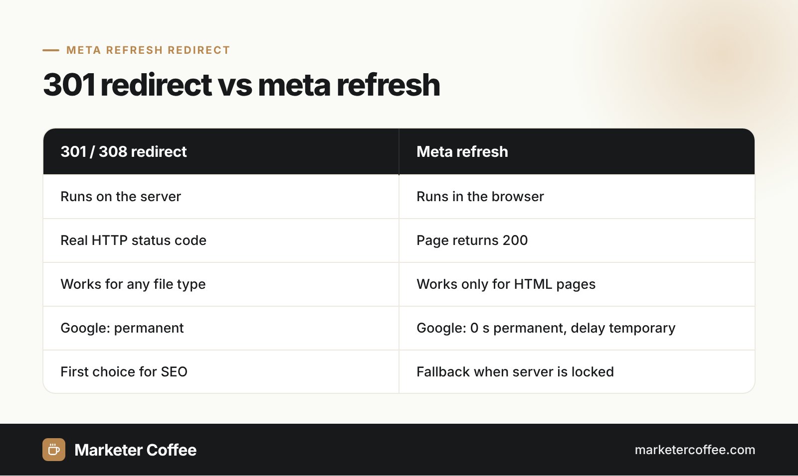 Infographic comparing a 301 redirect with a meta refresh redirect: where it runs, status code and how Google treats it