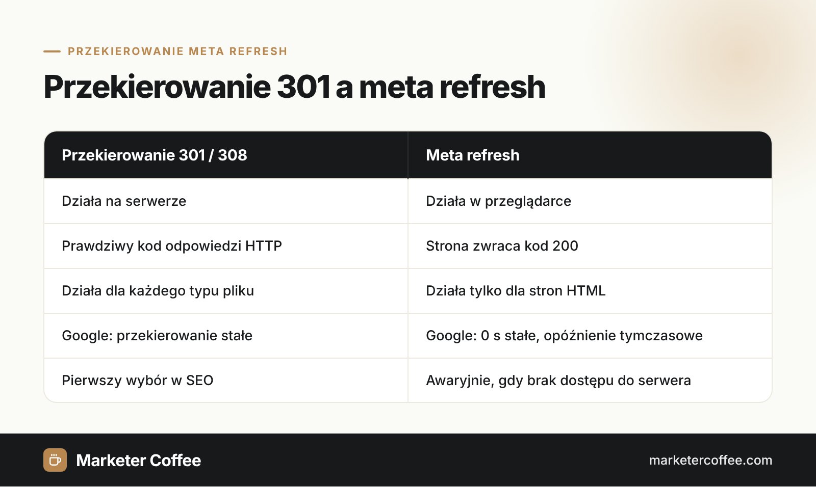 Infografika porównująca przekierowanie 301 z przekierowaniem meta refresh: miejsce działania, kod odpowiedzi i interpretacja Google