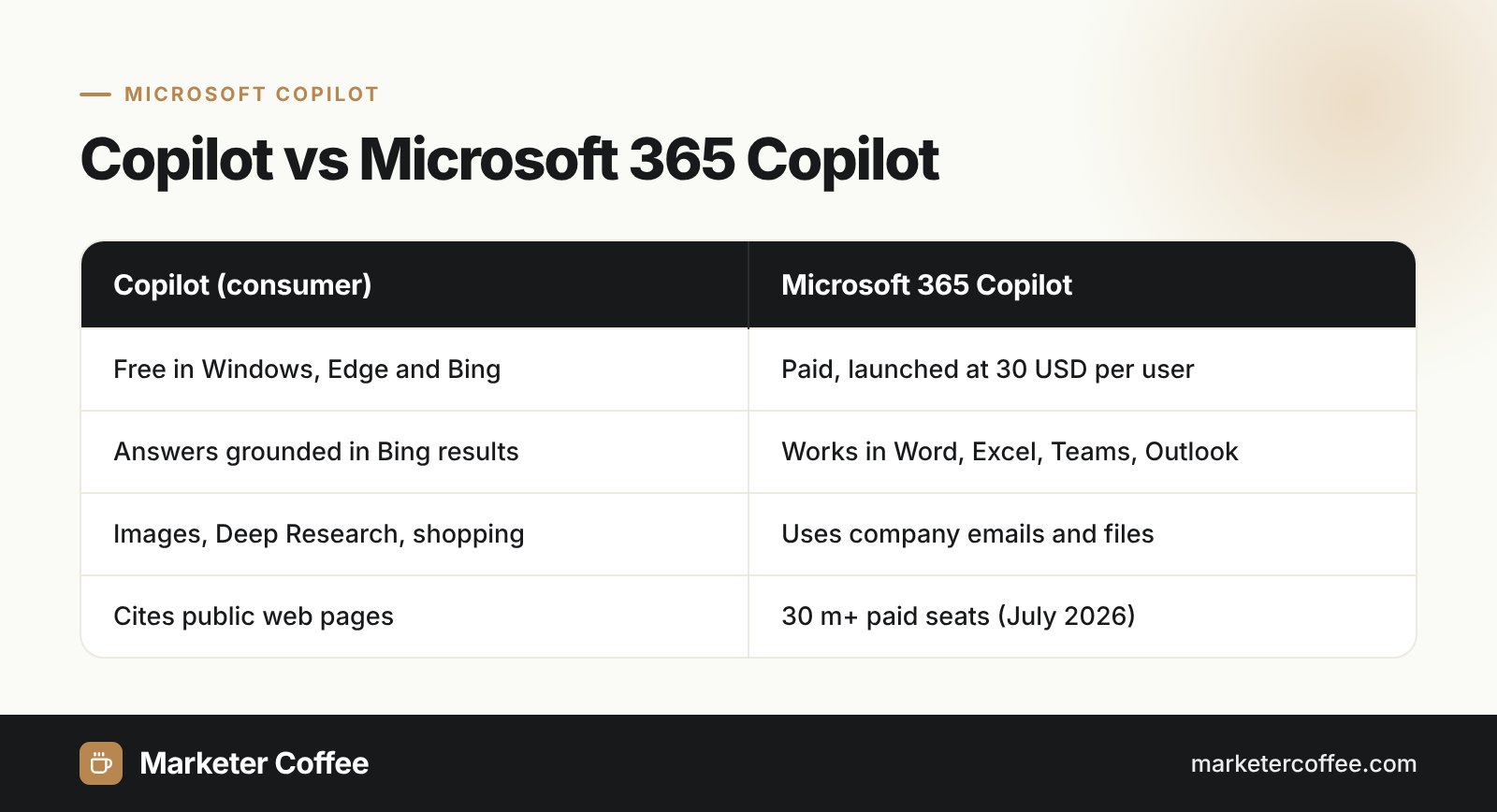 Infographic comparing consumer Microsoft Copilot with Microsoft 365 Copilot: price, data sources and features