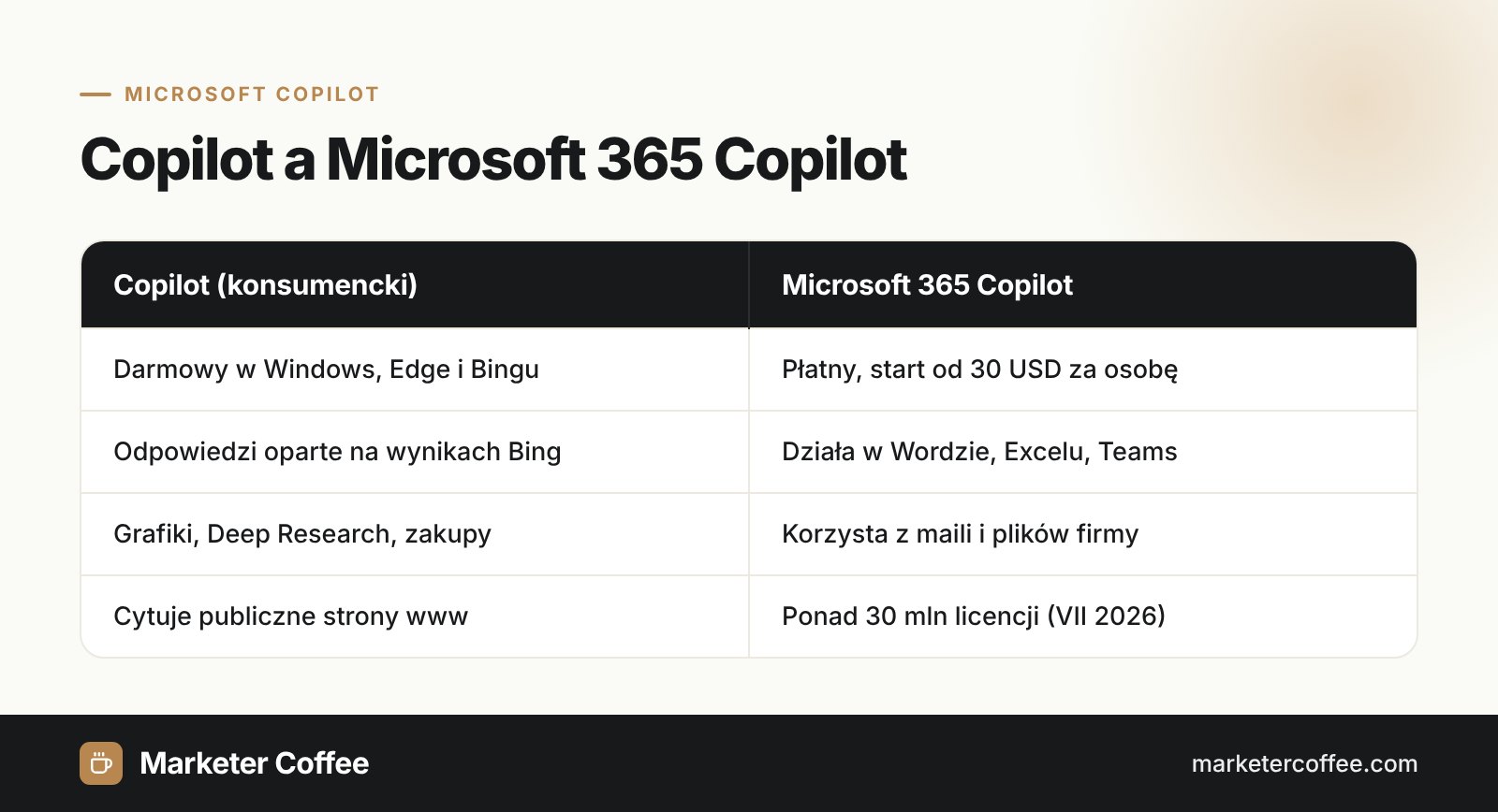 Infografika porównująca Microsoft Copilot dla użytkowników prywatnych i Microsoft 365 Copilot: cena, źródła danych i funkcje