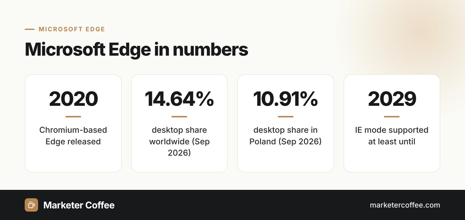 Infographic with Microsoft Edge statistics: release year, desktop market share worldwide and in Poland, IE mode support