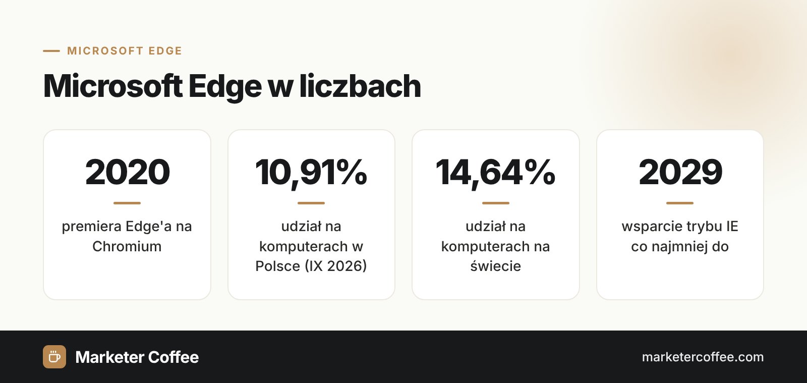 Infografika z danymi o Microsoft Edge: rok premiery, udział w rynku w Polsce i na świecie, wsparcie trybu IE