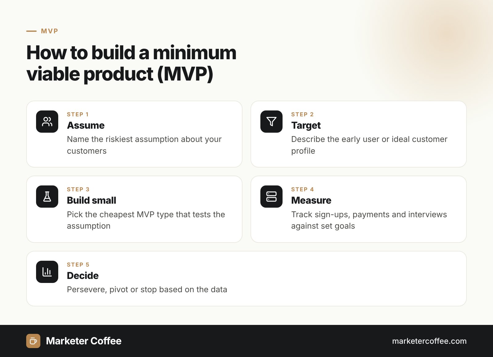 Five steps of building a minimum viable product (MVP) in the Lean Startup approach
