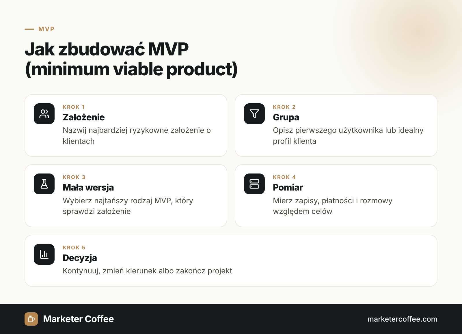 Pięć kroków budowy MVP (minimum viable product) w podejściu Lean Startup
