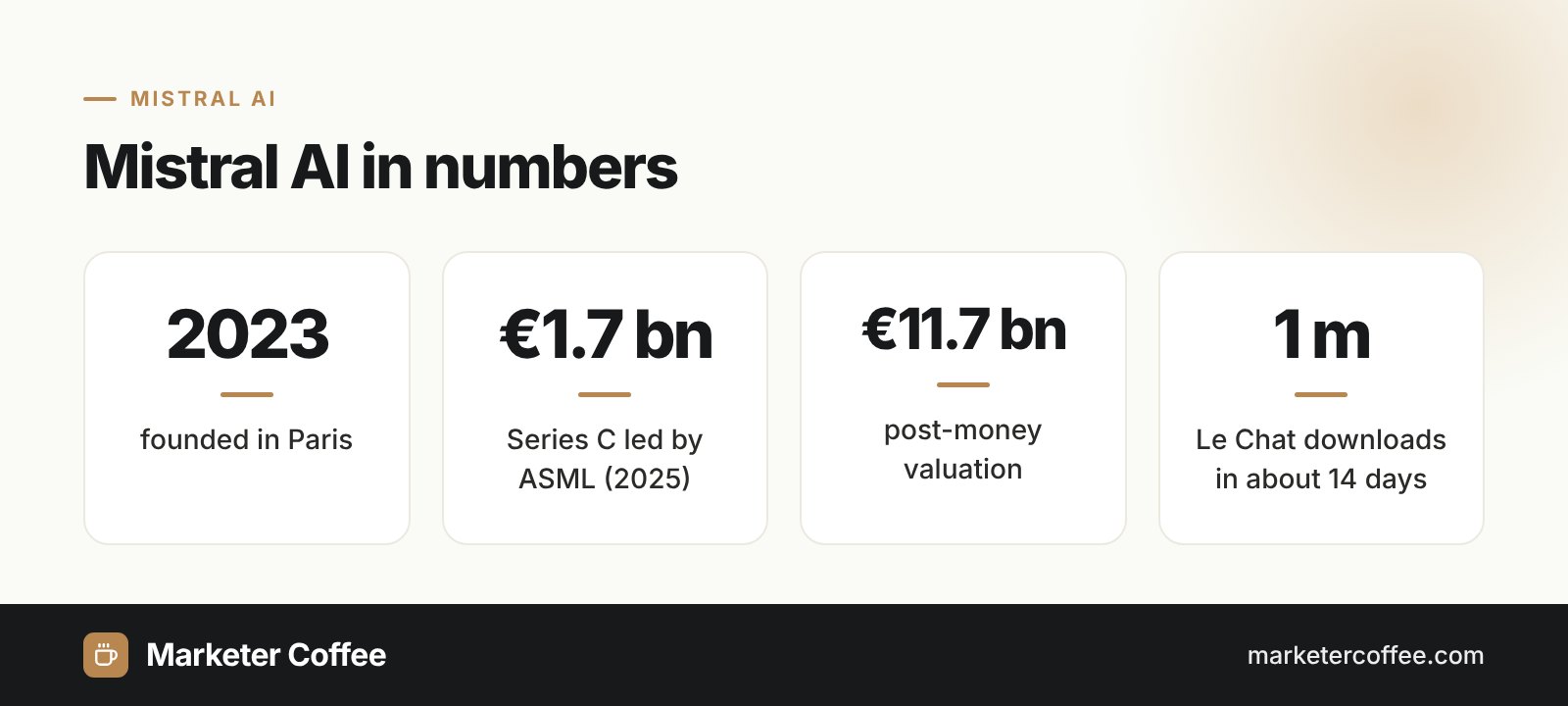 Infographic: Mistral AI in numbers, founded 2023, 1.7 billion euro Series C, 11.7 billion euro valuation, 1 million app downloads