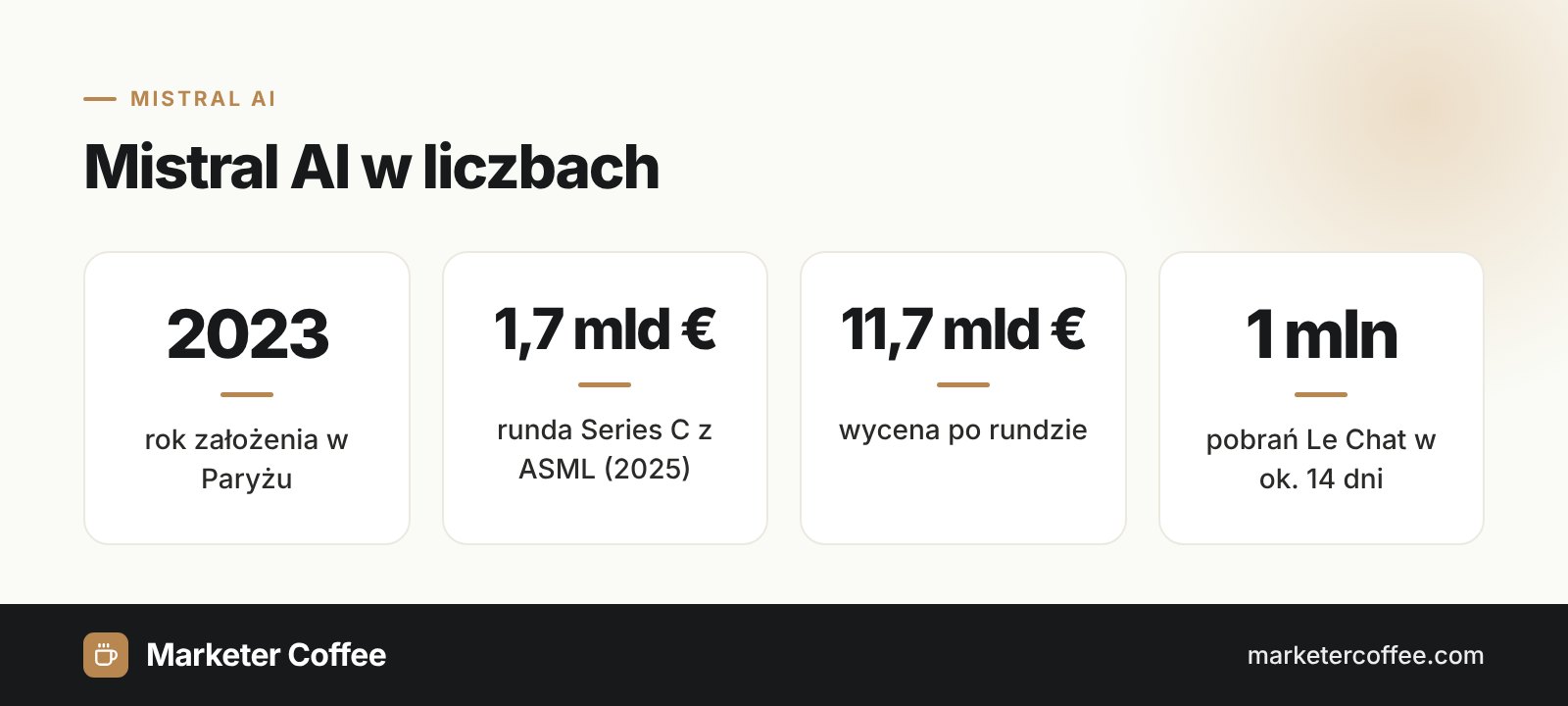 Infografika: Mistral AI w liczbach, założony w 2023, runda 1,7 mld euro, wycena 11,7 mld euro, 1 mln pobrań aplikacji