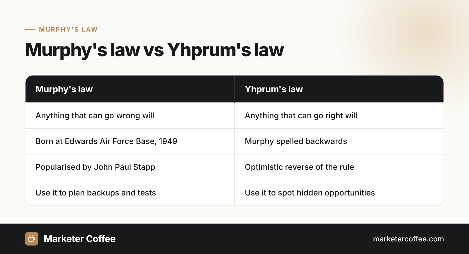 Infographic comparing Murphy's law and Yhprum's law: meaning, origin and use in business planning