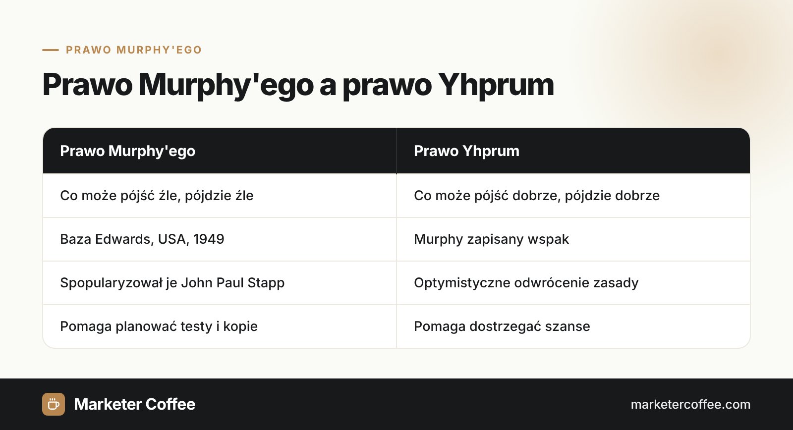 Infografika porównująca prawo Murphy'ego i prawo Yhprum: znaczenie, pochodzenie i zastosowanie w biznesie