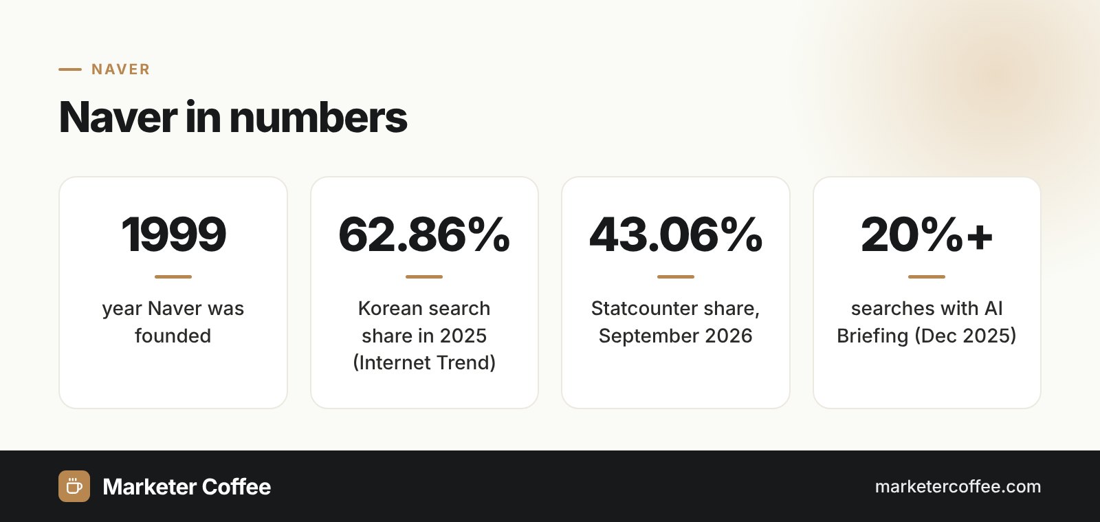 Infographic: Naver in numbers, founded 1999, 62.86% Korean search share in 2025, 43.06% on Statcounter, AI Briefing in over 20% of searches